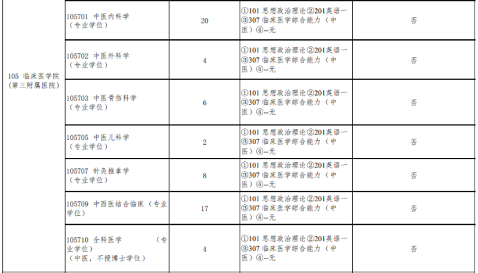 北京中醫(yī)藥大學(xué)中醫(yī)專(zhuān)碩招生目錄(部分) 北京中醫(yī)藥大學(xué)中醫(yī)專(zhuān)碩招生目錄(部分)