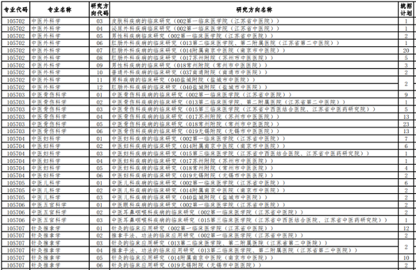 南京中醫(yī)藥大學(xué)中醫(yī)專(zhuān)碩招生目錄(部分) 南京中醫(yī)藥大學(xué)中醫(yī)專(zhuān)碩招生目錄(部分)