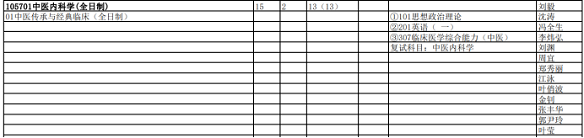 成都中醫(yī)藥大學(xué)中醫(yī)專(zhuān)碩招生目錄(部分) 成都中醫(yī)藥大學(xué)中醫(yī)專(zhuān)碩招生目錄(部分)