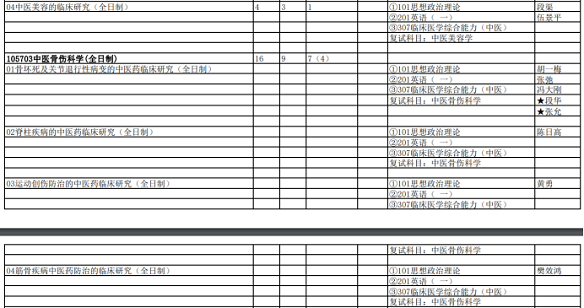 成都中醫(yī)藥大學(xué)中醫(yī)專(zhuān)碩招生目錄(部分) 成都中醫(yī)藥大學(xué)中醫(yī)專(zhuān)碩招生目錄(部分)