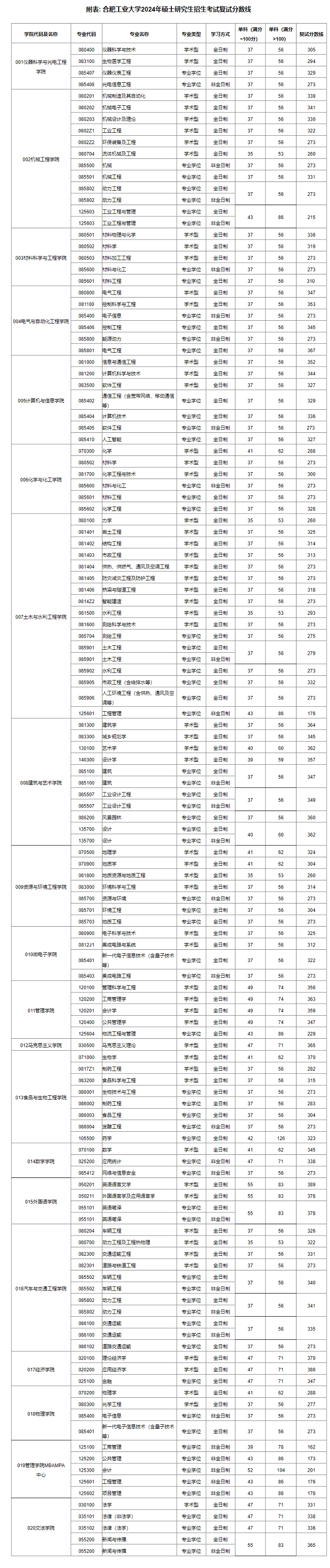 關于公布合肥工業大學2024年碩士研究生招生考試復試分數線的通知 關于公布合肥工業大學2024年碩士研究生招生考試復試分數線的通知