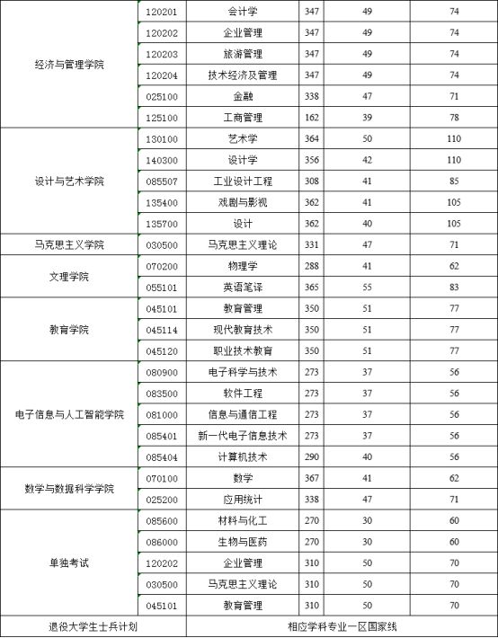 陜西科技大學(xué)2024年碩士研究生復(fù)試分?jǐn)?shù)線 陜西科技大學(xué)2024年碩士研究生復(fù)試分?jǐn)?shù)線