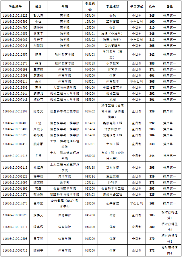 2024年“退役大學生士兵”專項計劃進入復試情況 2024年“退役大學生士兵”專項計劃進入復試情況