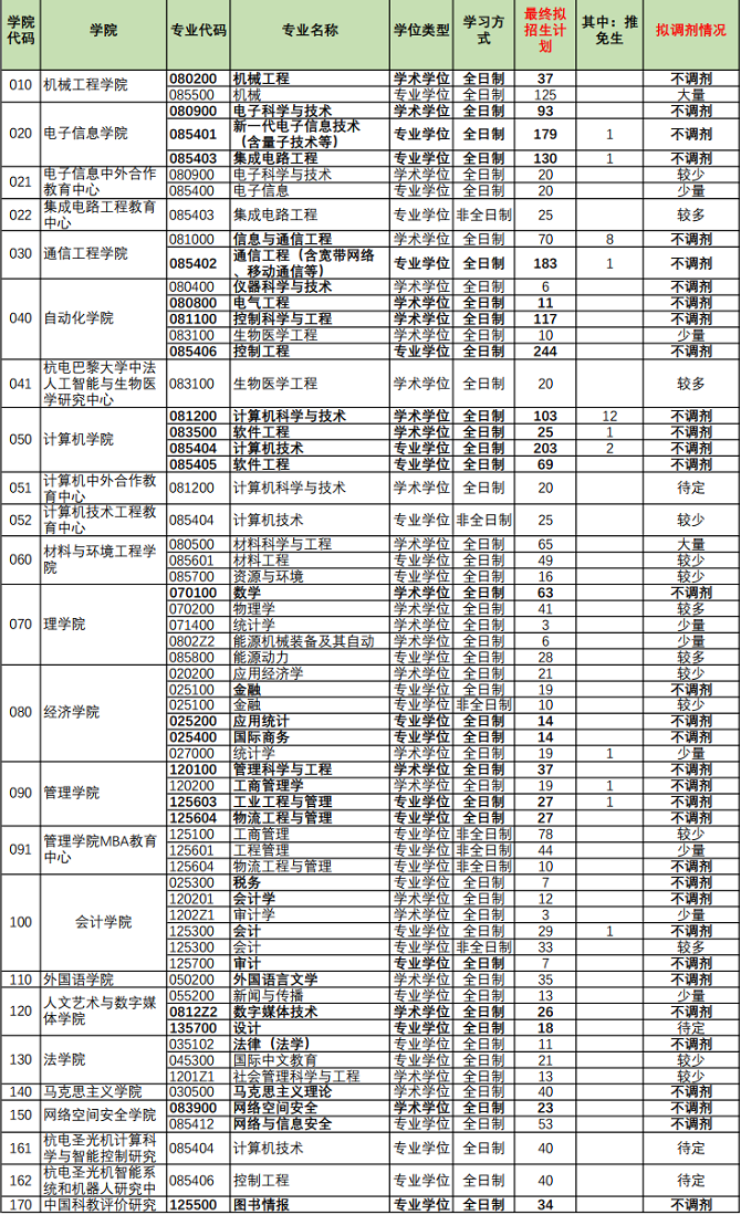 杭州電子科技大學2024年碩士研究生招生考試擬招生計劃和擬調劑信息 杭州電子科技大學2024年碩士研究生招生考試擬招生計劃和擬調劑信息