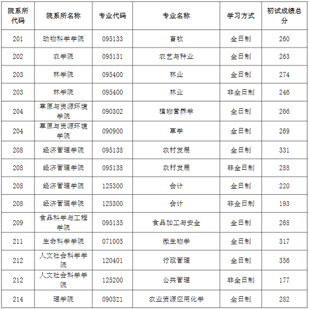 非專項計劃復試分數線(總分) 非專項計劃復試分數線(總分)