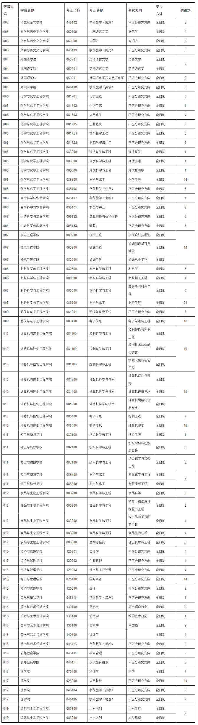 2024年齊齊哈爾大學擬接收全日制碩士研究生調劑考生專業及人數