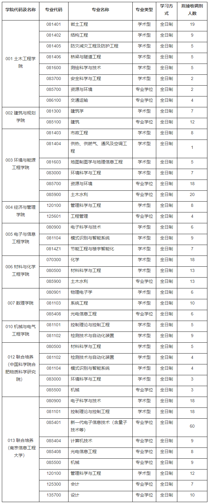 可接收調劑專業及人數 可接收調劑專業及人數