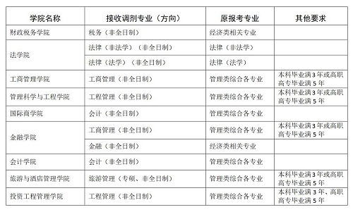 非全日制專業(yè) 非全日制專業(yè)