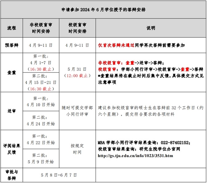 天津大學管理與經濟學部 MBA 項目 2023-2024 學年第二學期答辯安排 天津大學管理與經濟學部 MBA 項目 2023-2024 學年第二學期答辯安排