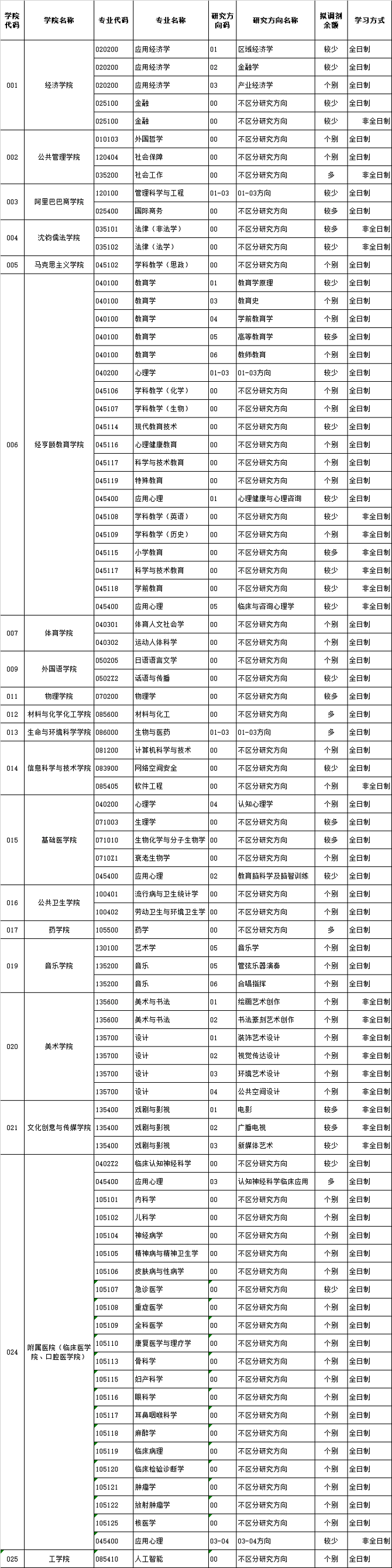 杭州師范大學2024年碩士研究生招生調劑公告 杭州師范大學2024年碩士研究生招生調劑公告