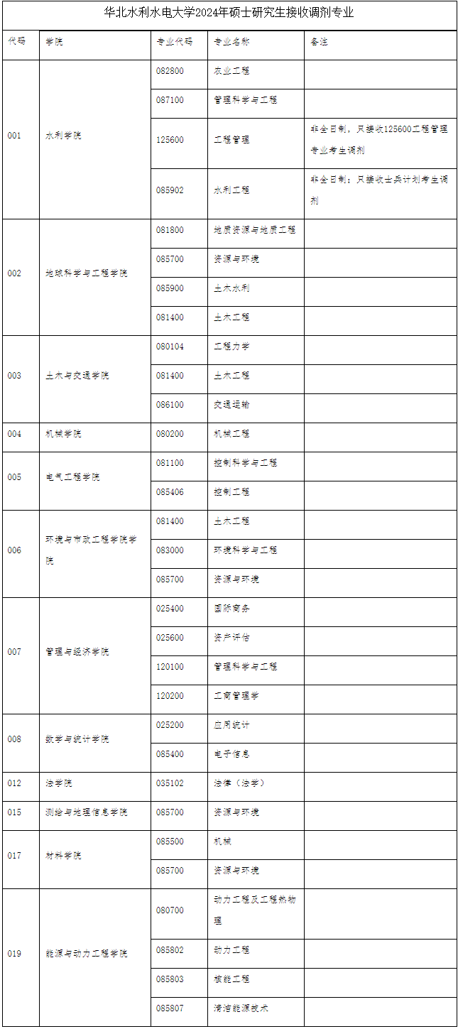 華北水利水電大學(xué)2024年碩士研究生接收調(diào)劑公告 華北水利水電大學(xué)2024年碩士研究生接收調(diào)劑公告