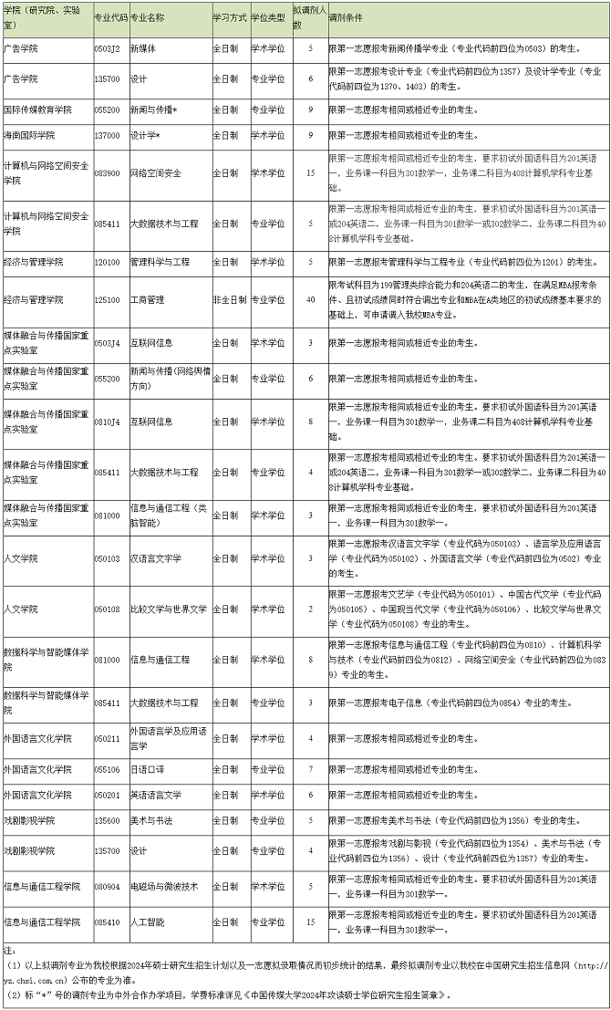 中國傳媒大學2024年碩士研究生調劑擬招收專業 中國傳媒大學2024年碩士研究生調劑擬招收專業