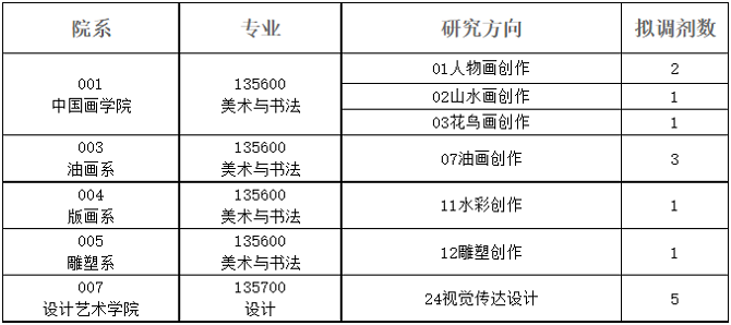 接收調劑專業(僅為非全日制專業學位) 接收調劑專業(僅為非全日制專業學位)