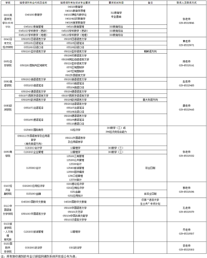接受調(diào)劑的專(zhuān)業(yè)及相關(guān)要求 接受調(diào)劑的專(zhuān)業(yè)及相關(guān)要求