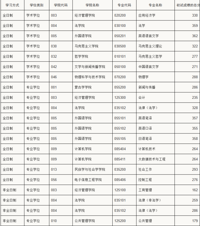 復試分數線 復試分數線
