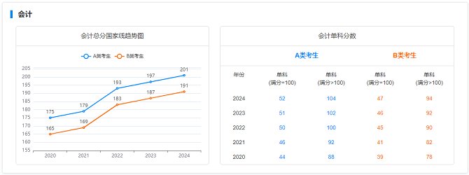 MPAcc國家線 MPAcc國家線