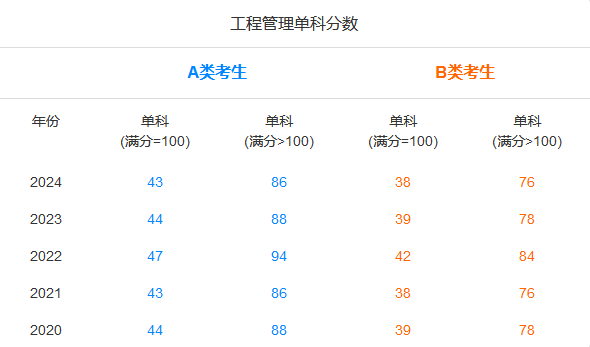 MEM單科分?jǐn)?shù) MEM單科分?jǐn)?shù)