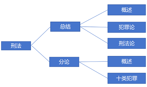刑法高效復習方法 刑法高效復習方法