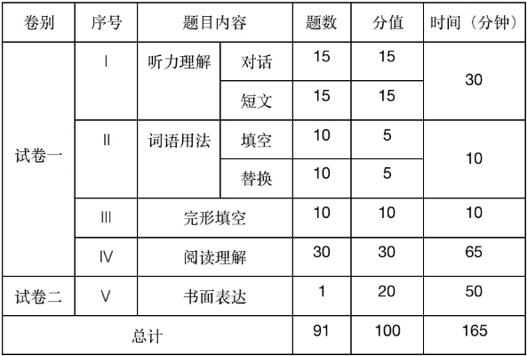 全國醫(yī)學(xué)博士英語統(tǒng)考新大綱聽力題型深度解讀 全國醫(yī)學(xué)博士英語統(tǒng)考新大綱聽力題型深度解讀