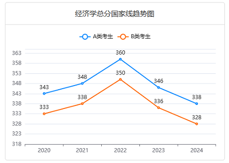 金融專碩近五年分數線變化趨勢 金融專碩近五年分數線變化趨勢