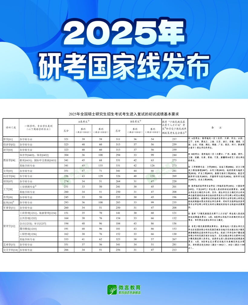 2025年研考國家線