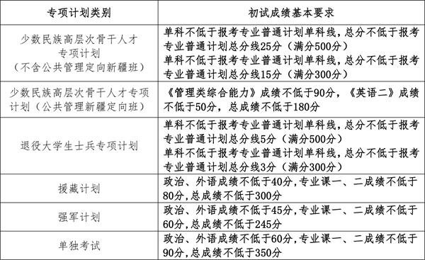 中國人民大學碩士研究生復試分數線